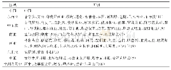 《表1“一带一路”沿线国家的区域分组》