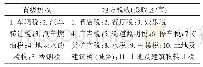 表3 2009年第28号法律规定的省级和地方税收