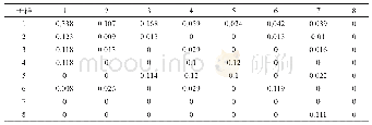 《表4 上海市旅游流网络凝聚子群密度矩阵》