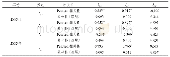 《表2 耦合度（Icou）与协调度（Icoo）相关分析》