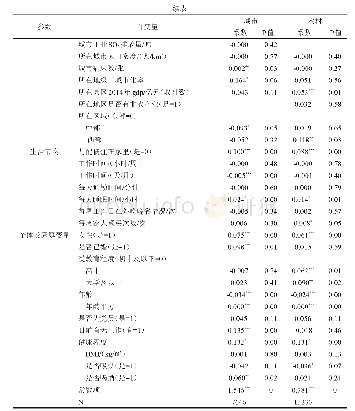 表3 多层次回归模型结果