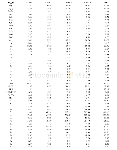 《表2 朱日和地区玄武岩变质玄武岩主量(10-2)、微量和稀土元素(10-6)分析结果》