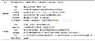 表2 Labrador地区Superior型铁矿勘查模型地质特征