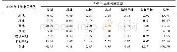 《表3 2000—2005年吉林西部土地利用变化率转移矩阵》