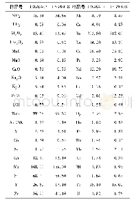 表3 高吉山花岗岩的主量元素(10-2)和微量元素(10-6)分析