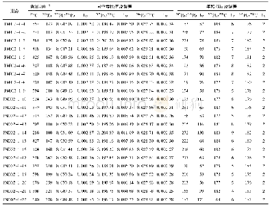 《表1 江密峰花岗闪长岩LA--ICP--MS锆石U--Pb测年结果》