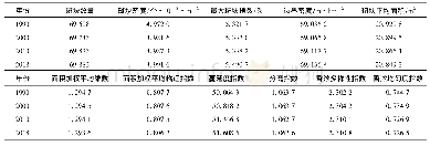 《表1 四平市1990—2018年景观指数变化》