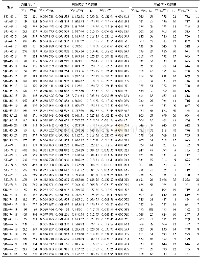 《表2 宋家沟金矿SJG--45号样品与SJG--74号样品中锆石LA--ICP--MS U--Pb年龄测定结果》