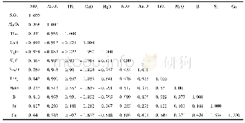 表2 各组分及元素质量分数相关系数