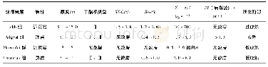 表1 奥伽登盆地不同时代烃源岩特征表