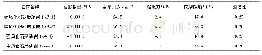 《表2 岩体物理力学参数：某水库大坝西侧山体滑坡稳定性分析及治理措施》