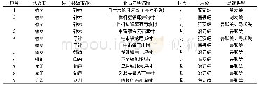 《表1 陕西省恐龙足迹化石地点统计表》