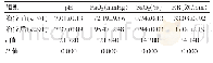 《表2 无创正压通气治疗前后观察组患者呼吸参数比较()》
