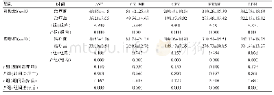 《表2 两组血清心肌酶指标的比较[(),U/L]》