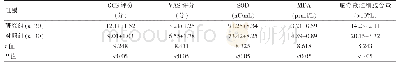 《表1 两组患者的GCS评分、VAS评分、生化指标对比（±s)》