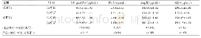 《表2 两组各项临床指标比较（±s)》
