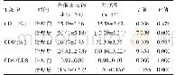 《表4 两组T细胞水平比较（±s)》