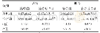 《表3 治疗前及治疗后7 d两组症状积分水平比较[（±s），分]》