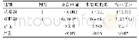 《表2 两组患者临床指标比较[n(%)]》