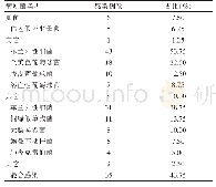 《表1 患者的感染类型及分布情况统计》