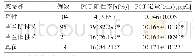 《表2 痰培养示不同菌群的PCT定量检测结果》