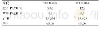 《表1 进入和离开PACU时PORC的发生率（n=542)》