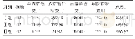 表3 3组最小成本分析对比（元）