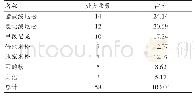 《表2 糖皮质激素类药物常用种类（%）》