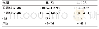 表2 两组患者的血清炎症因子水平比较[（±s),ng/L]