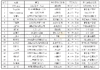 《表1 服装设计与工程专业兼职教师一览表》