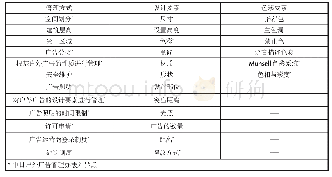 《表1 中日户外广告管理办法、设计要素与色彩要素的对比》