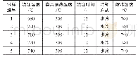表2 合金的铸造工艺参数Tab.2 Casting process parameters of the alloy