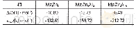 《表1 Mg4Zn8、Mg4Zn6Al2和Mg4Zn2Al6合金的形成热和结合能Tab.1 Formation energy and cohesive energy of Mg4Zn8, Mg4Zn6
