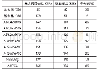 《表2 材料的力学性能Tab.2 The mechanical properties of materials》