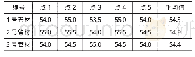 《表2 淬火后的硬度 (HRC) Tab.2 The Hardness after quenching (HRC)》