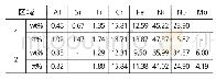 表5 GH4169合金TIG焊接修复试样2#PMZ区Laves相成分分析Tab.5 Composition analysis of Laves phase in PMZ zone of GH4169 alloy TIG welding re