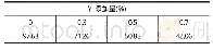 表2 不同Y添加量下初生Si的平均尺寸 (μm) Tab.2 Average size of primary Si with different Y additive amount (μm)