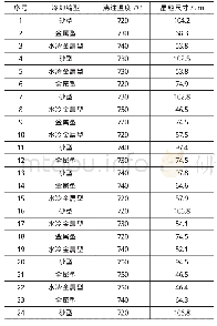 表3 不同浇注工艺参数下AZ91镁合金的晶粒尺寸测量值Tab.3 Measured values of grain size of AZ91 magnesium alloy under different pouring process p