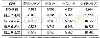 《表3 ECAP前后工业纯铝试样极化参数Tab.3 Polarization parameters of pure aluminum sample before and after ECAP trea