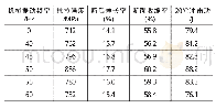 《表2 不同机械振动频率下高强钢接头的力学性能Tab.2 Mechanical properties of high strength steel joints at different mechan