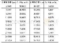 表1 渗层Cr元素分布Tab.1 Chromium element distribution of chromizing layer