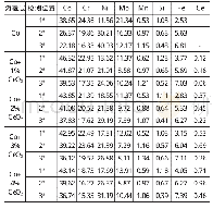 表2 不同含量CeO2熔覆层的主要元素含量 (质量分数, %) Tab.2 Main element content of cladding layer with different content of CeO2 (wt%)