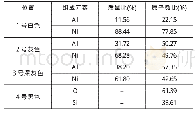 《表2 400℃下Ni5Al过渡层内部不同位置成分分析Tab.2 The analysis of composition at different positions in Ni5Al transit