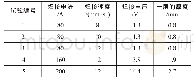 《表4 工艺方案：焊接电流和焊接速度对CMT成型铜合金组织和力学性能的影响》