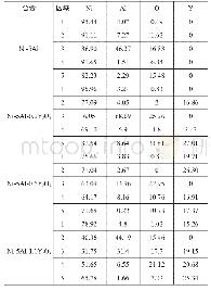 《表2 不同Y2O3含量的Ni-5Al-x Y2O3合金的截面氧化膜的能谱分析 (质量分数, %)》
