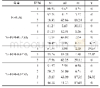 《表3 不同Y2O3含量的Ni-10Al-x Y2O3合金的截面氧化膜能谱分析 (质量分数, %)》