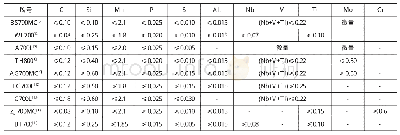 《表2 国内屈服强度700MPa高强度低合金钢板的化学成分 (质量分数, %)》