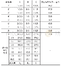 《表2 正交实验结果及数据处理》