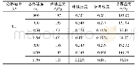 《表2 动态再结晶的临界应变、临界应力》