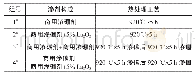 《表1 试验工艺参数表：稀土元素对材料渗硼层表面硬度及组织的影响》